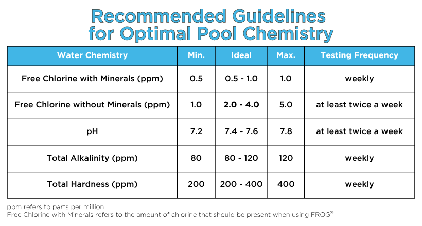 Table presenting recommended water chemistry guidelines for swimming pools with lower chlorine requirements and higher hardness levels compared to hot tubs