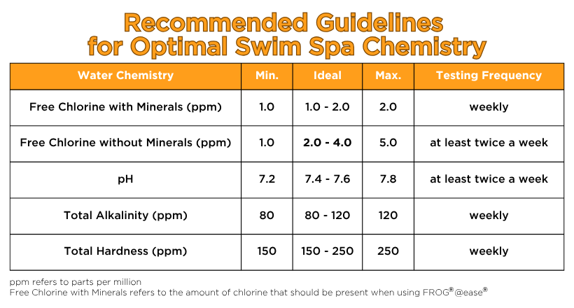 Table displaying optimal water chemistry guidelines for swim spas with chlorine, pH, alkalinity and hardness specifications and testing schedules